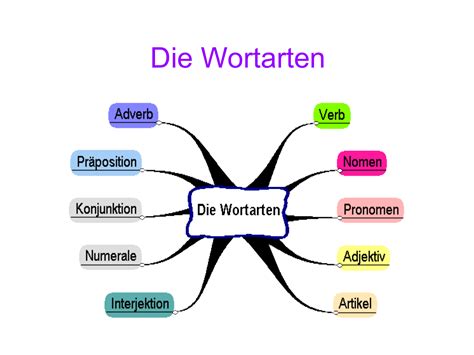 was ist sein für eine wortart|wortarten bestimmen.